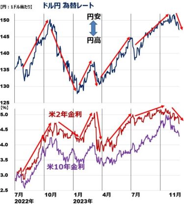 1ドル130円まで円高が進むと日本株どうなる？